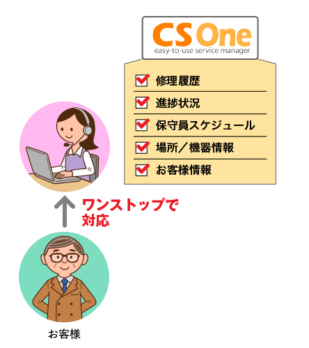 CSOneによるお客様対応