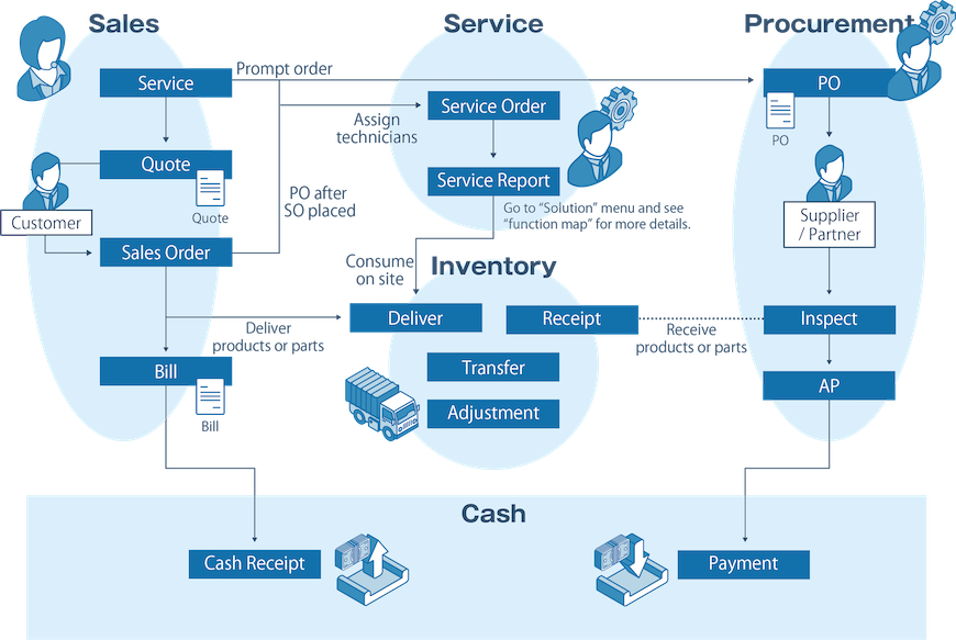  Erp Process Flow Diagram Hot Sex Picture